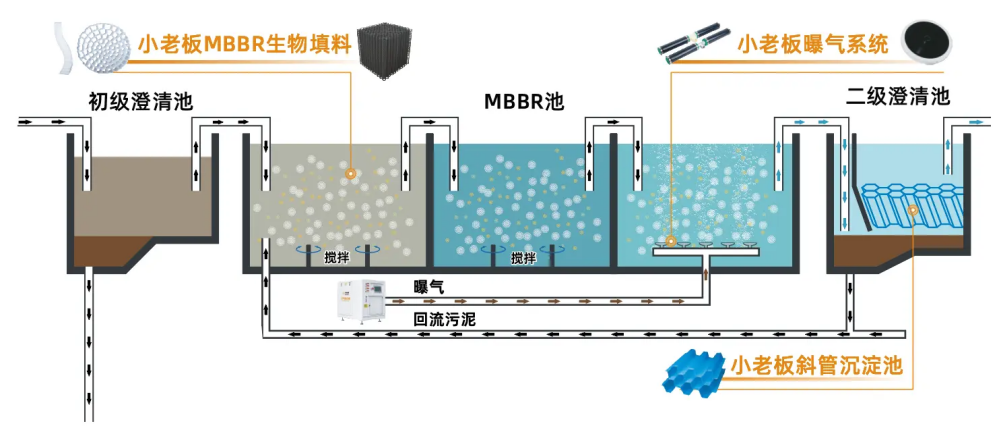 MBBR Water Treatment Process Flow Chart